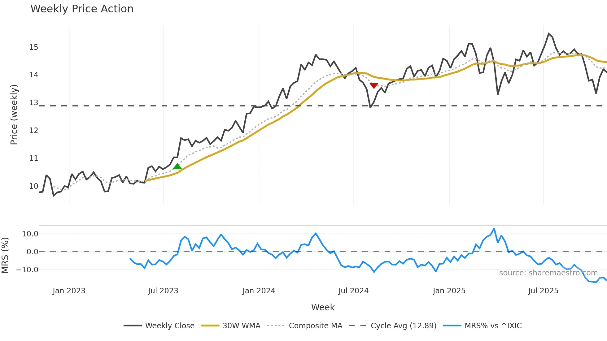 GBDC weekly Price Action chart, closing 2025-10-31
