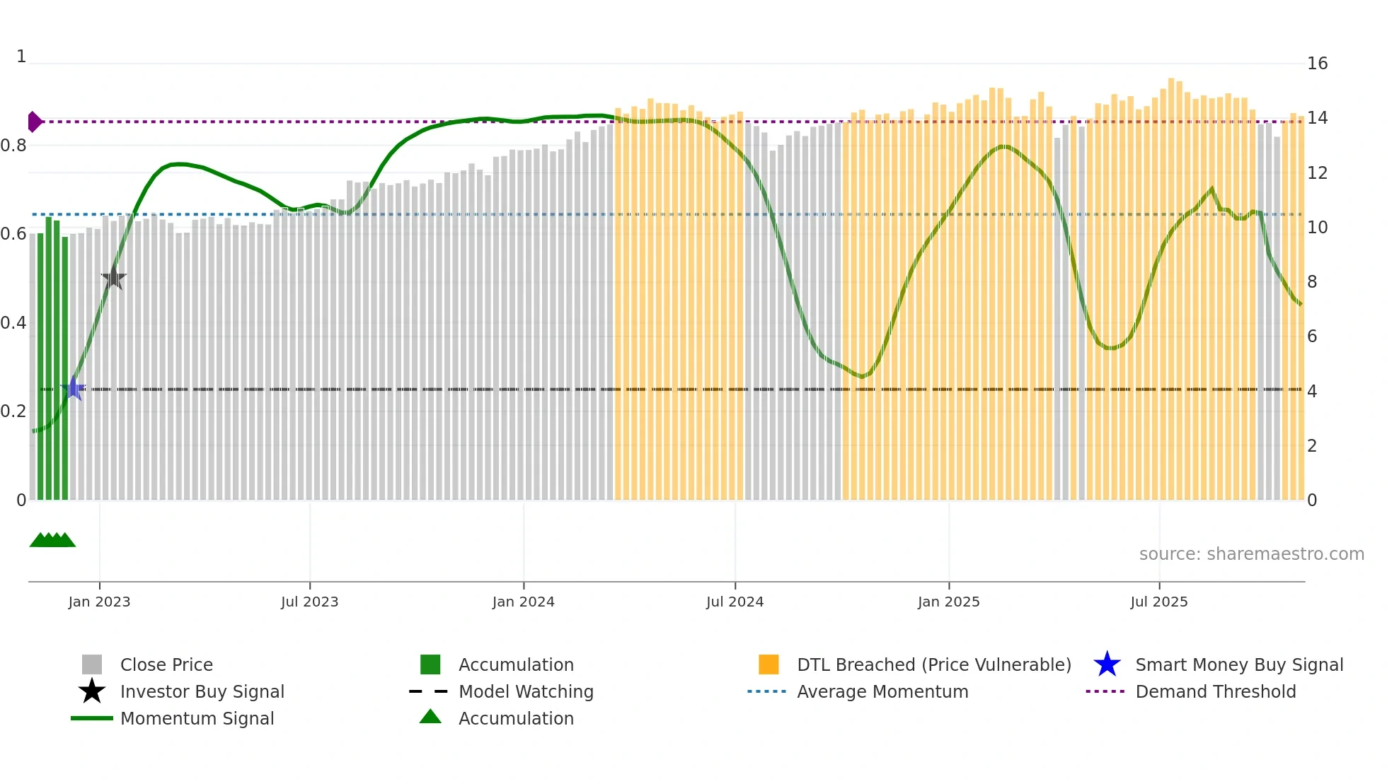 GBDC weekly Smart Money chart