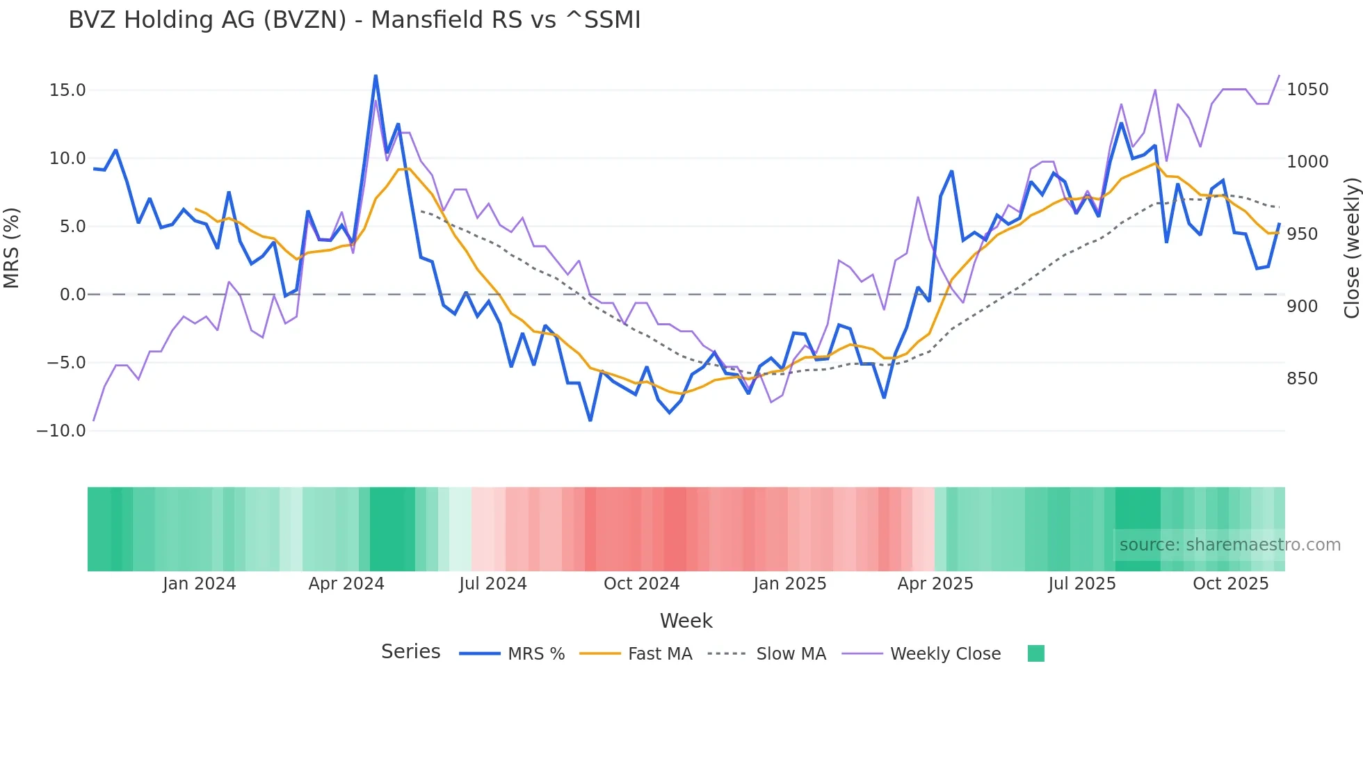 BVZN Mansfield Relative Strength chart