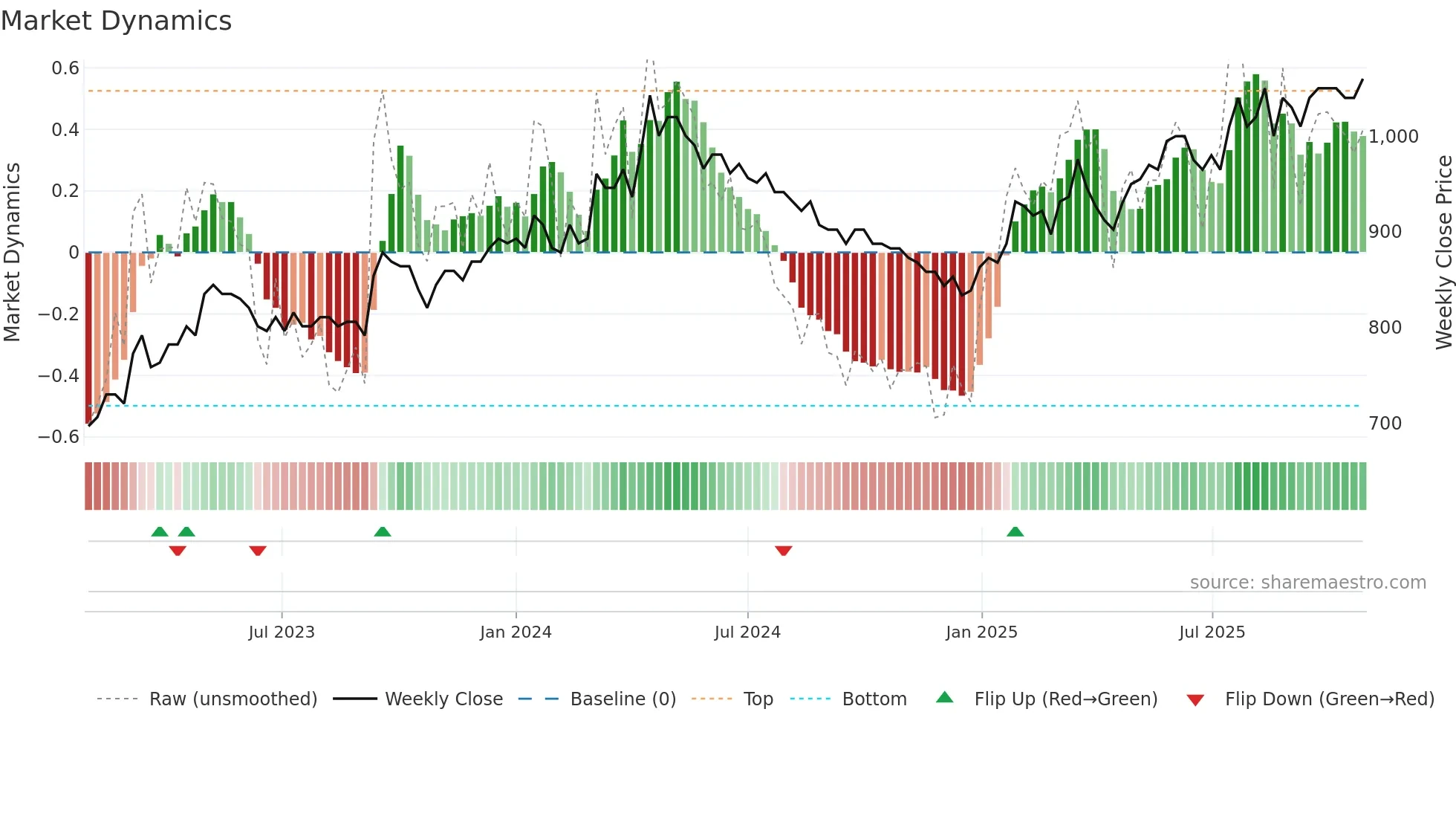BVZN weekly Market Dynamics chart