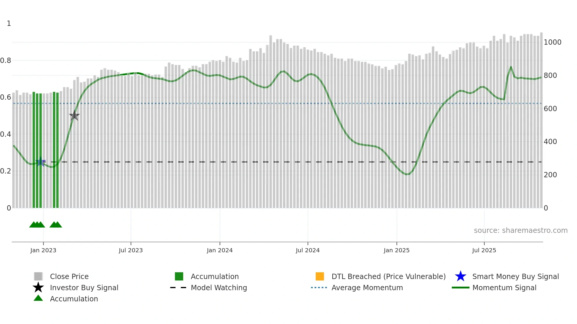 BVZN weekly Smart Money chart