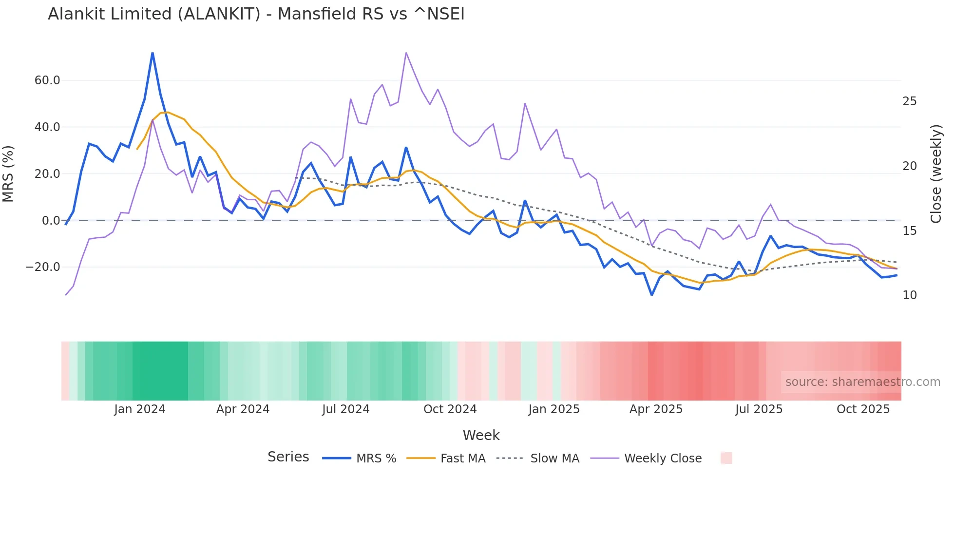 ALANKIT Mansfield Relative Strength chart