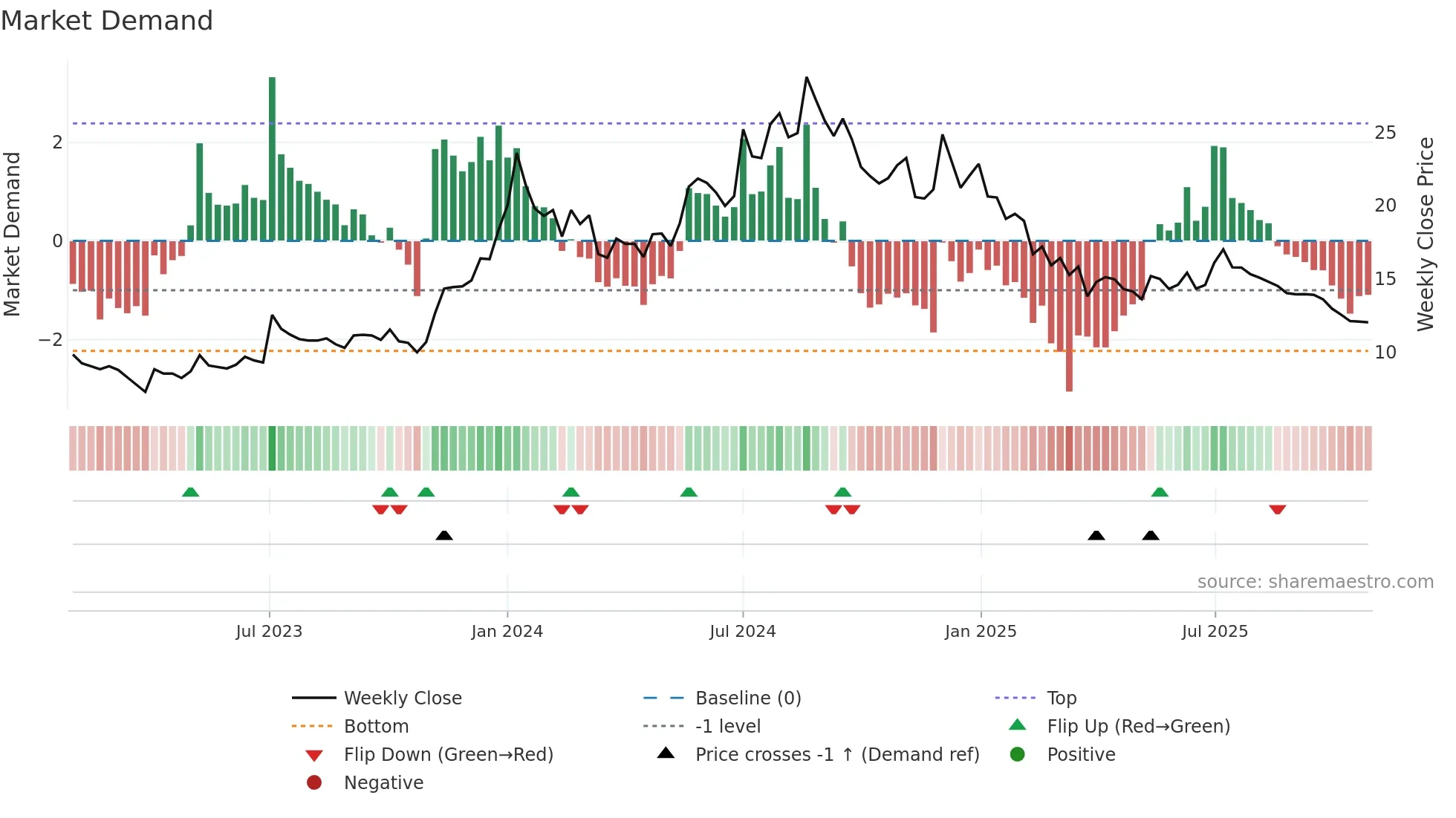 ALANKIT weekly Market Demand chart