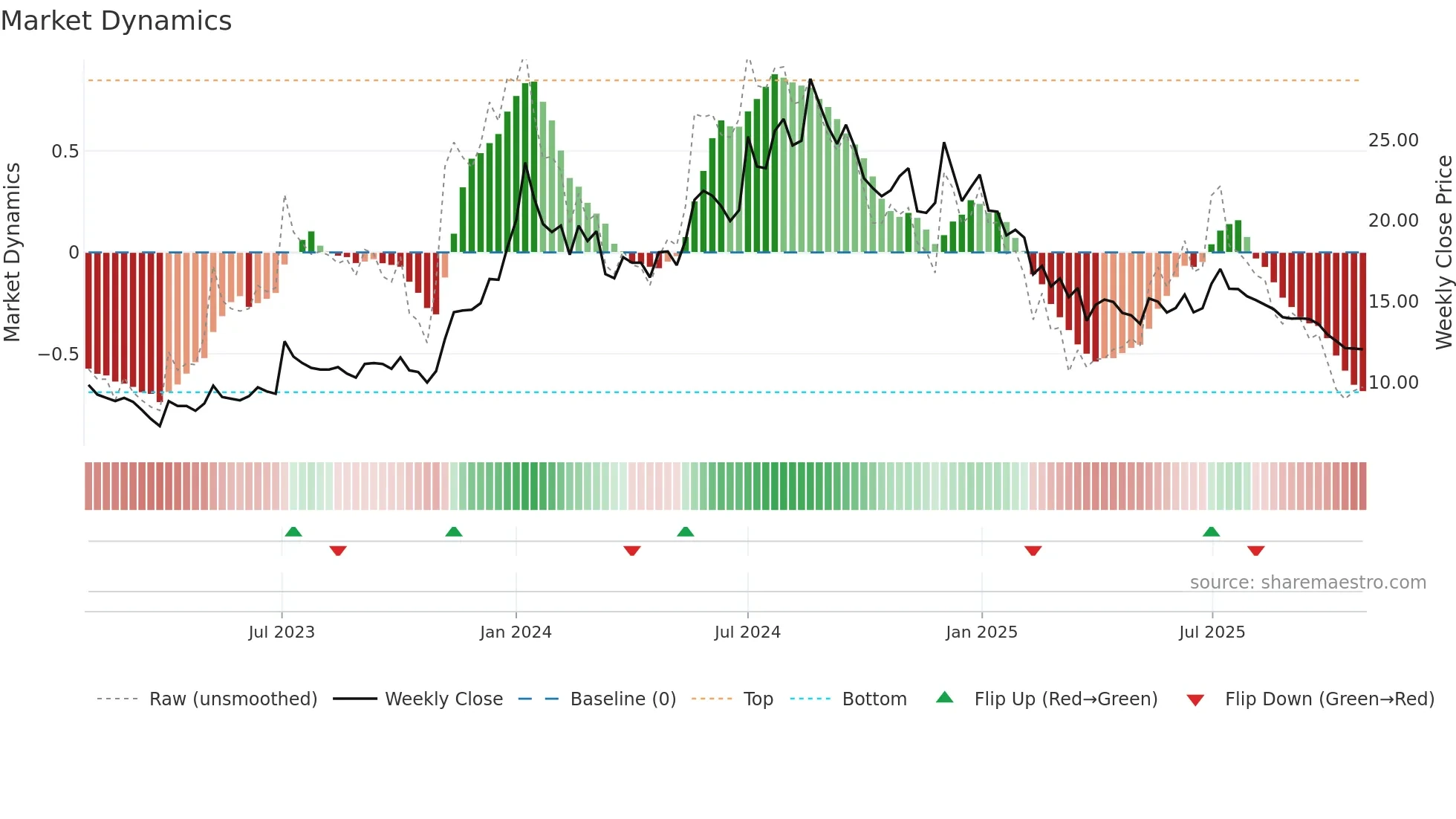 ALANKIT weekly Market Dynamics chart