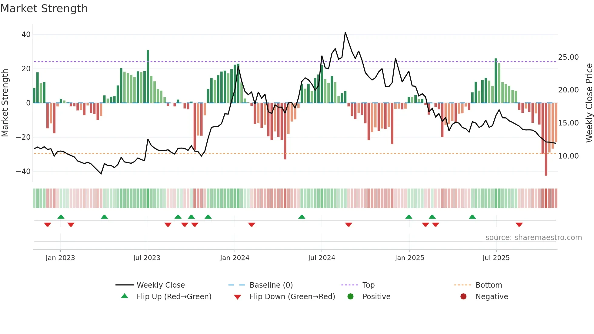 ALANKIT weekly Market Strength chart