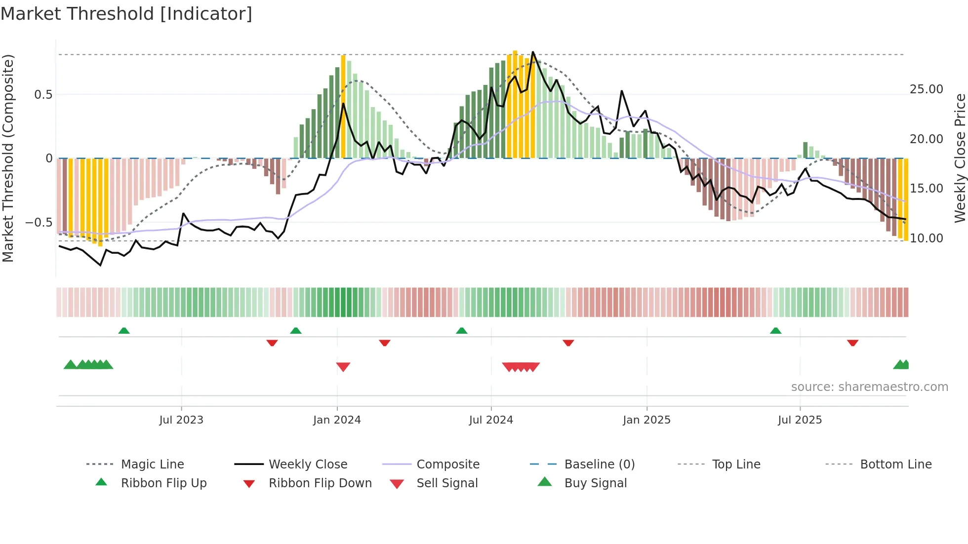 ALANKIT weekly Market Threshold chart