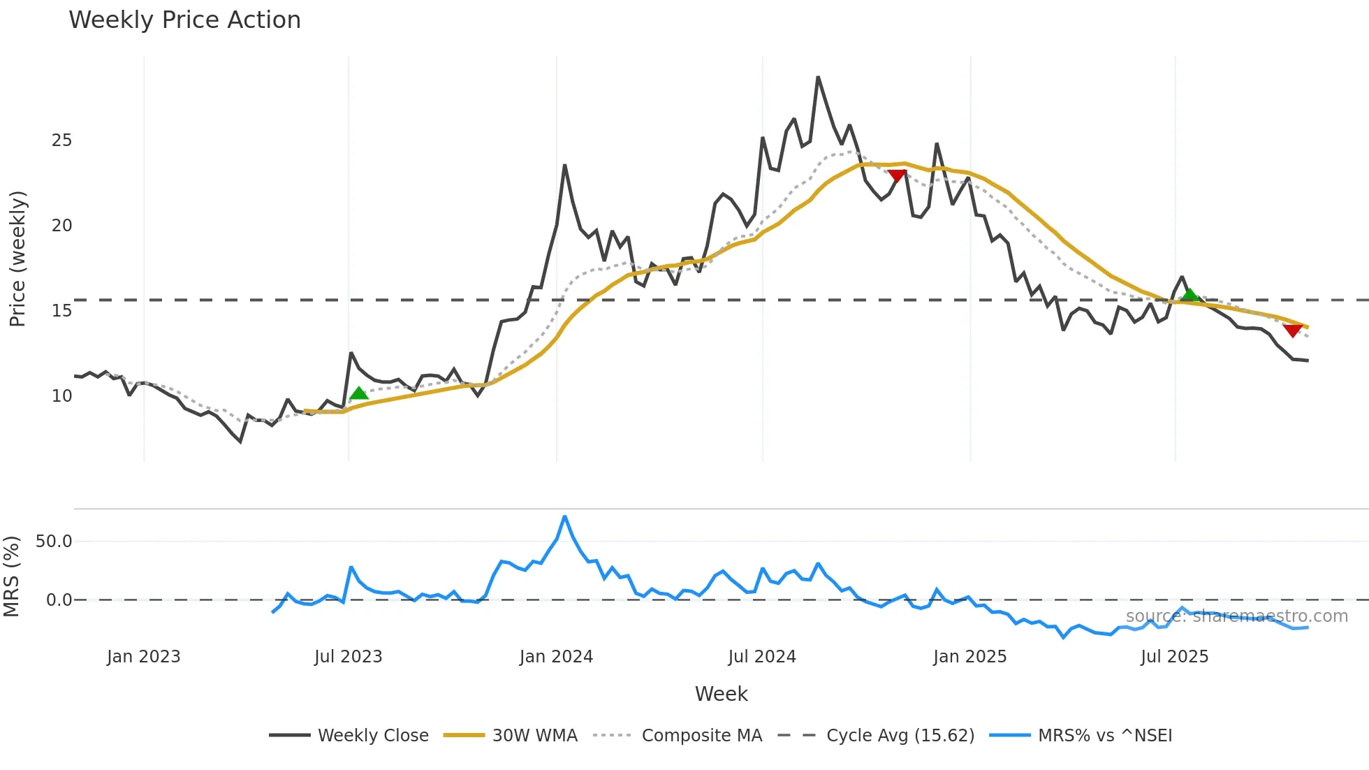 ALANKIT weekly Price Action chart, closing 2025-10-27