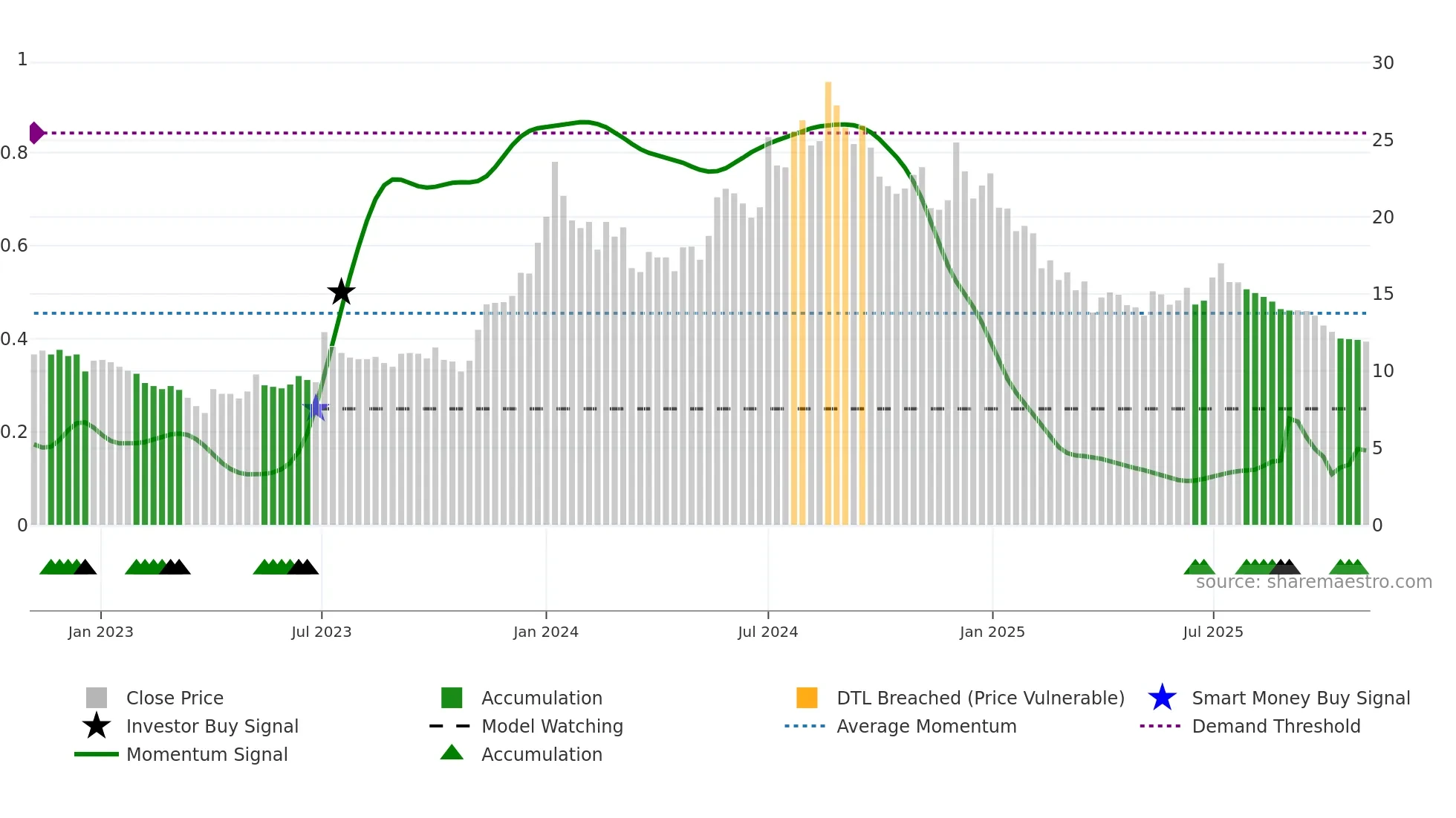 ALANKIT weekly Smart Money chart