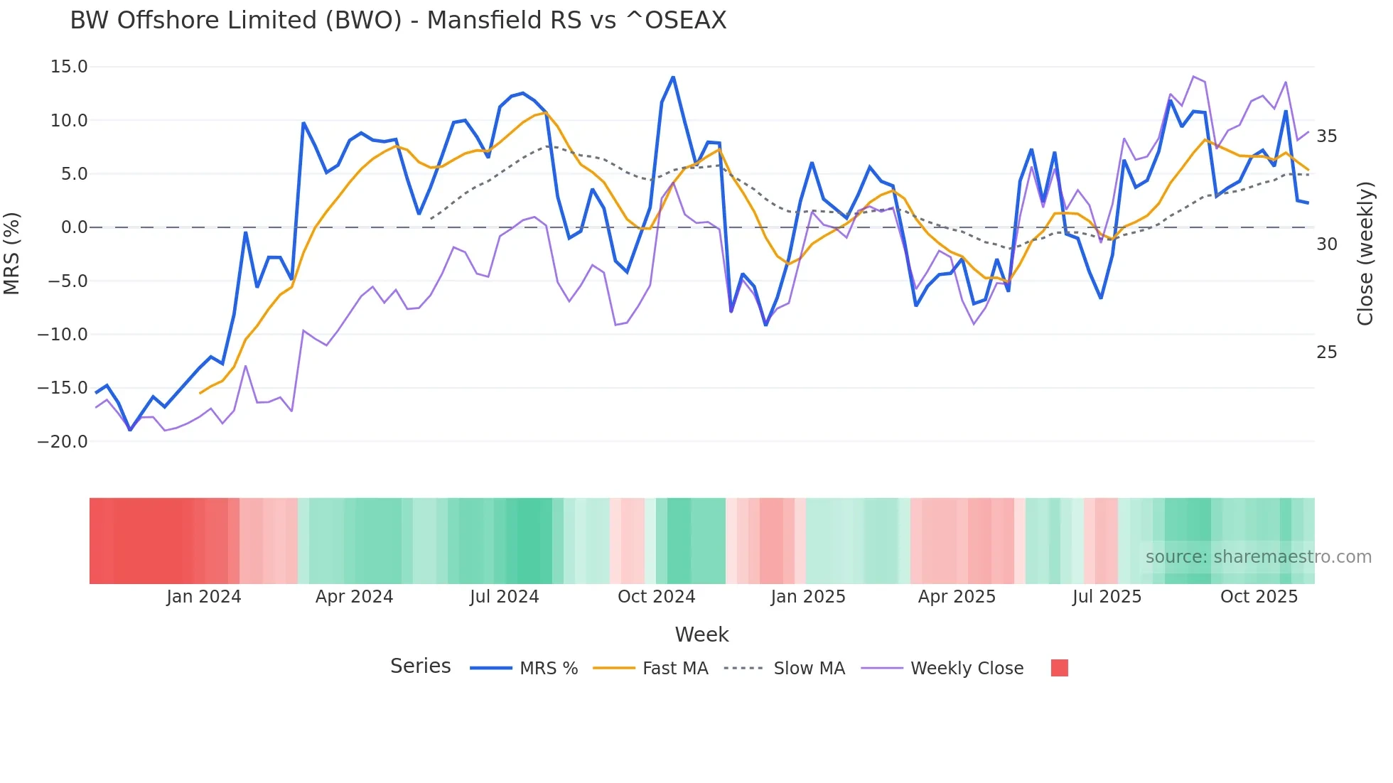 BWO Mansfield Relative Strength chart
