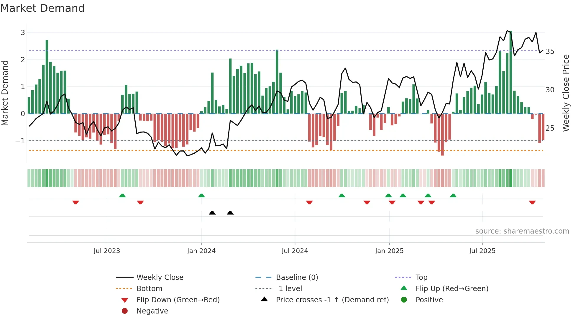 BWO weekly Market Demand chart