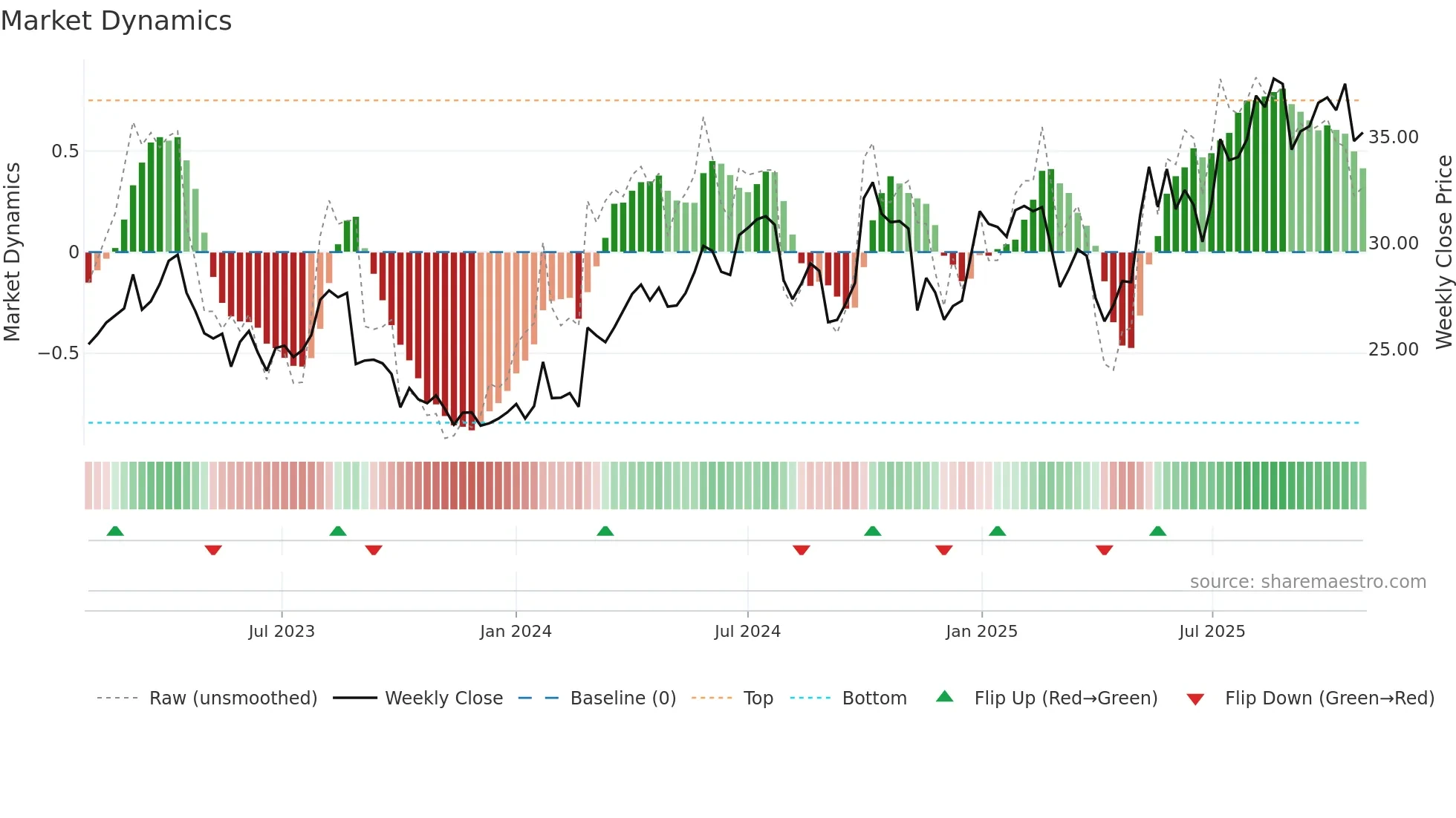 BWO weekly Market Dynamics chart