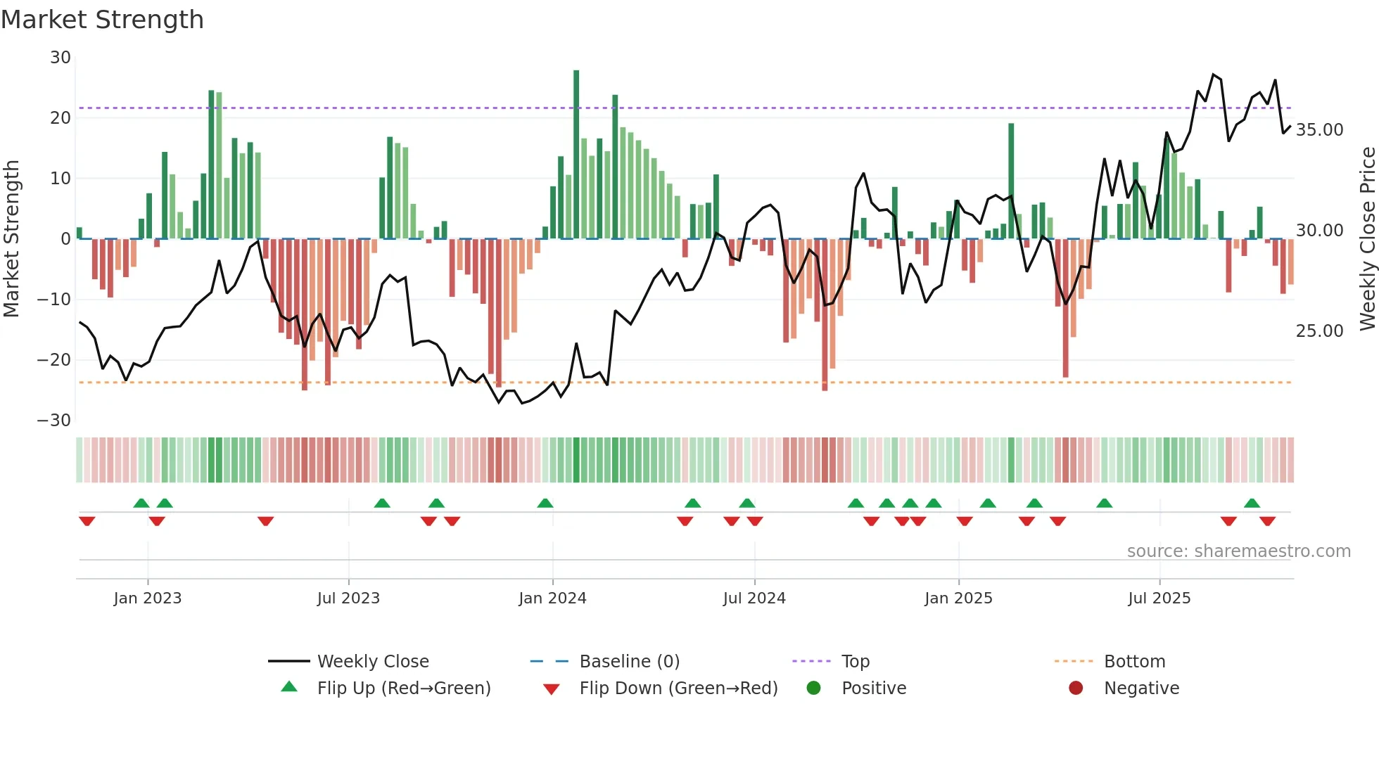 BWO weekly Market Strength chart