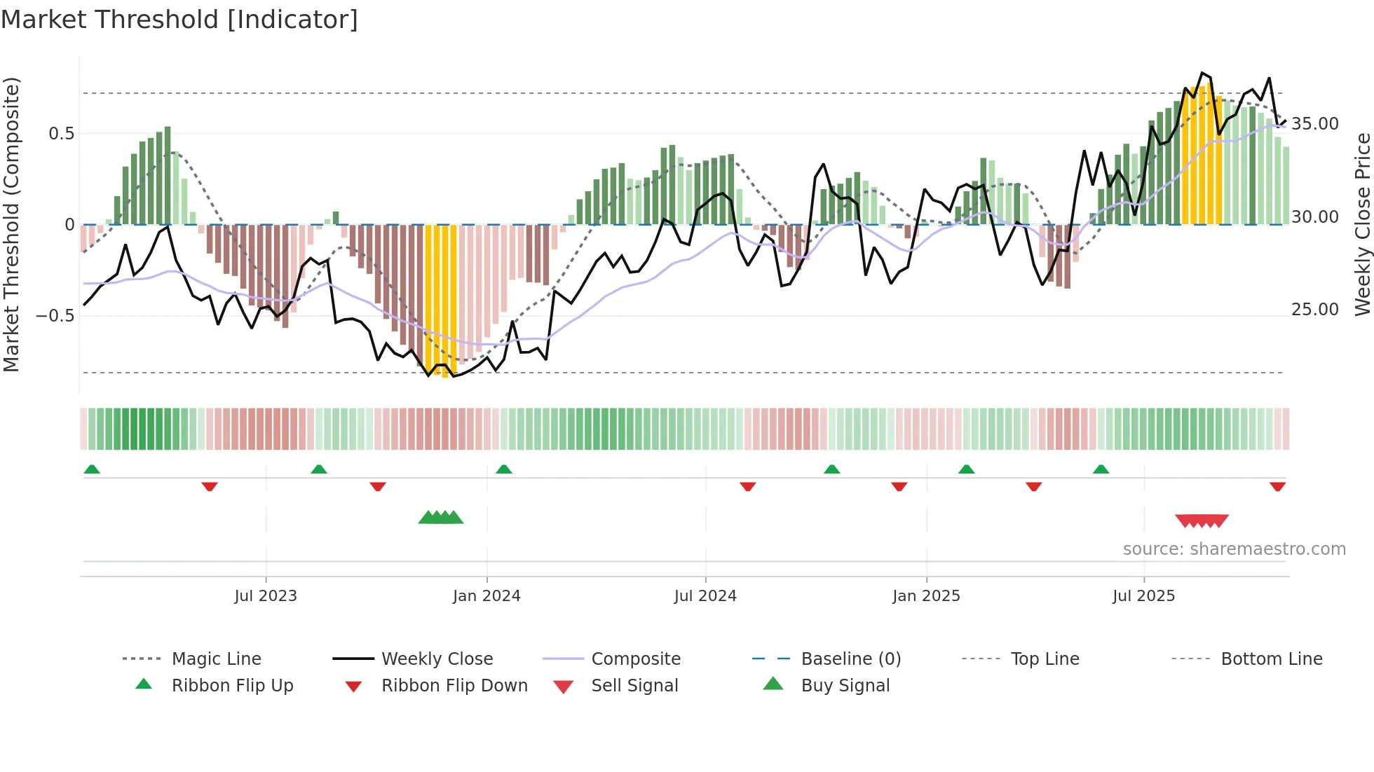 BWO weekly Market Threshold chart
