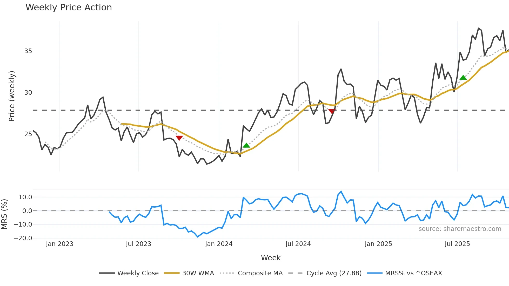 BWO weekly Price Action chart, closing 2025-10-27
