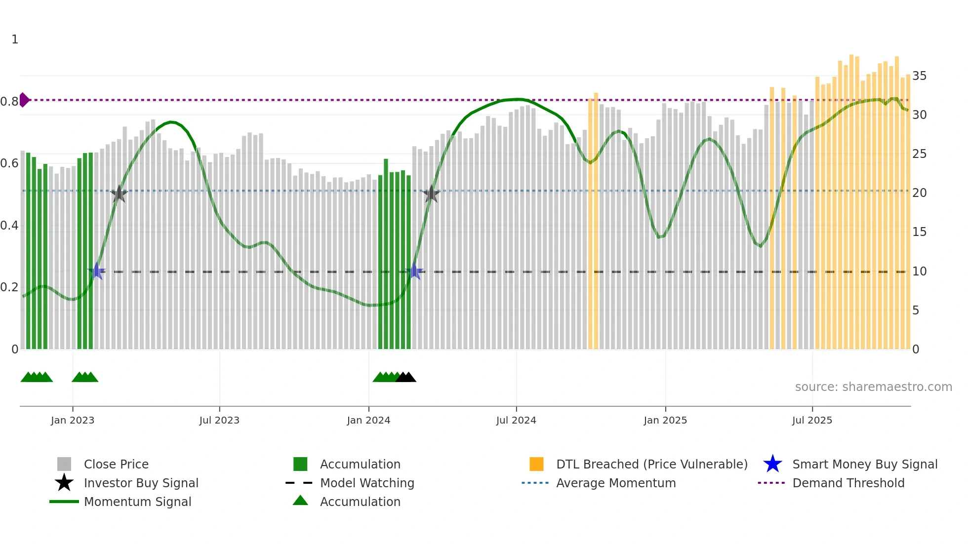 BWO weekly Smart Money chart