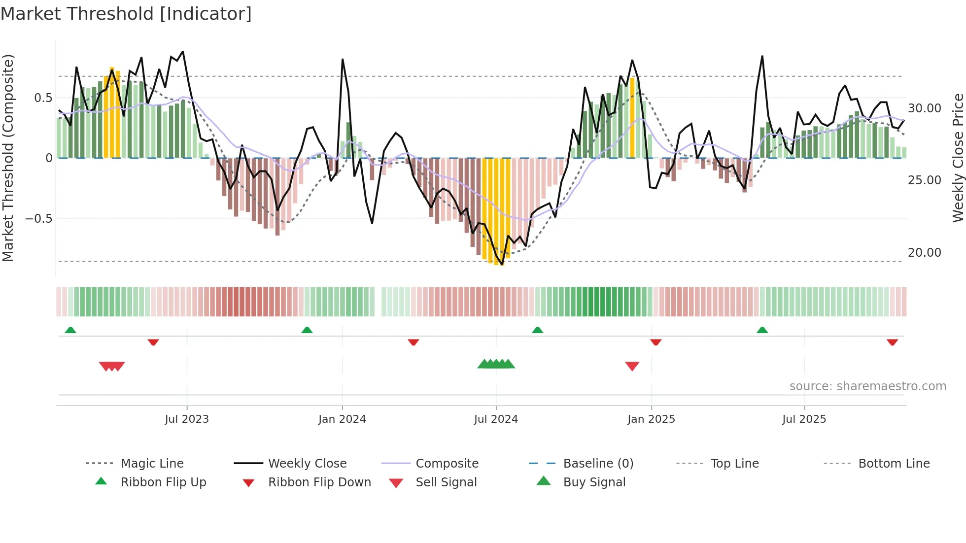 002819 weekly Market Threshold chart