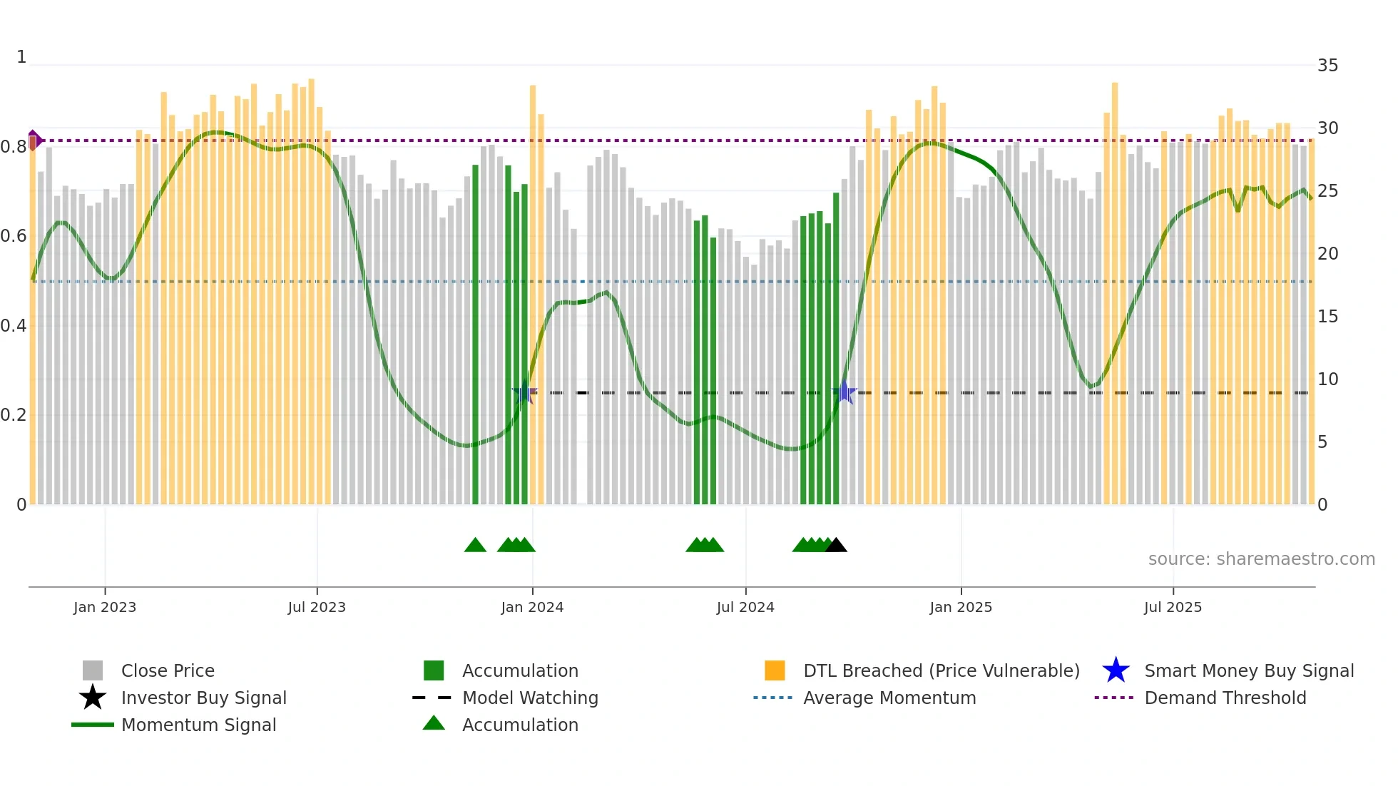 002819 weekly Smart Money chart