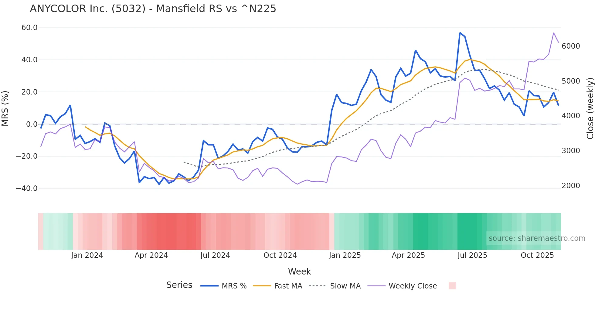 5032 Mansfield Relative Strength chart