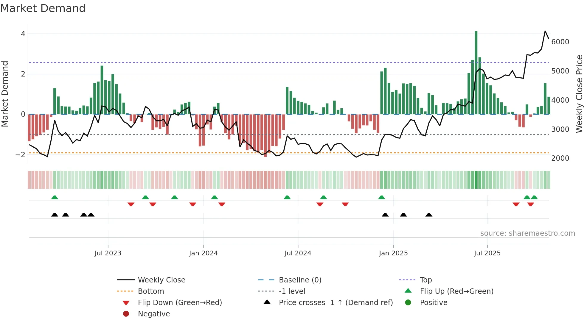 5032 weekly Market Demand chart