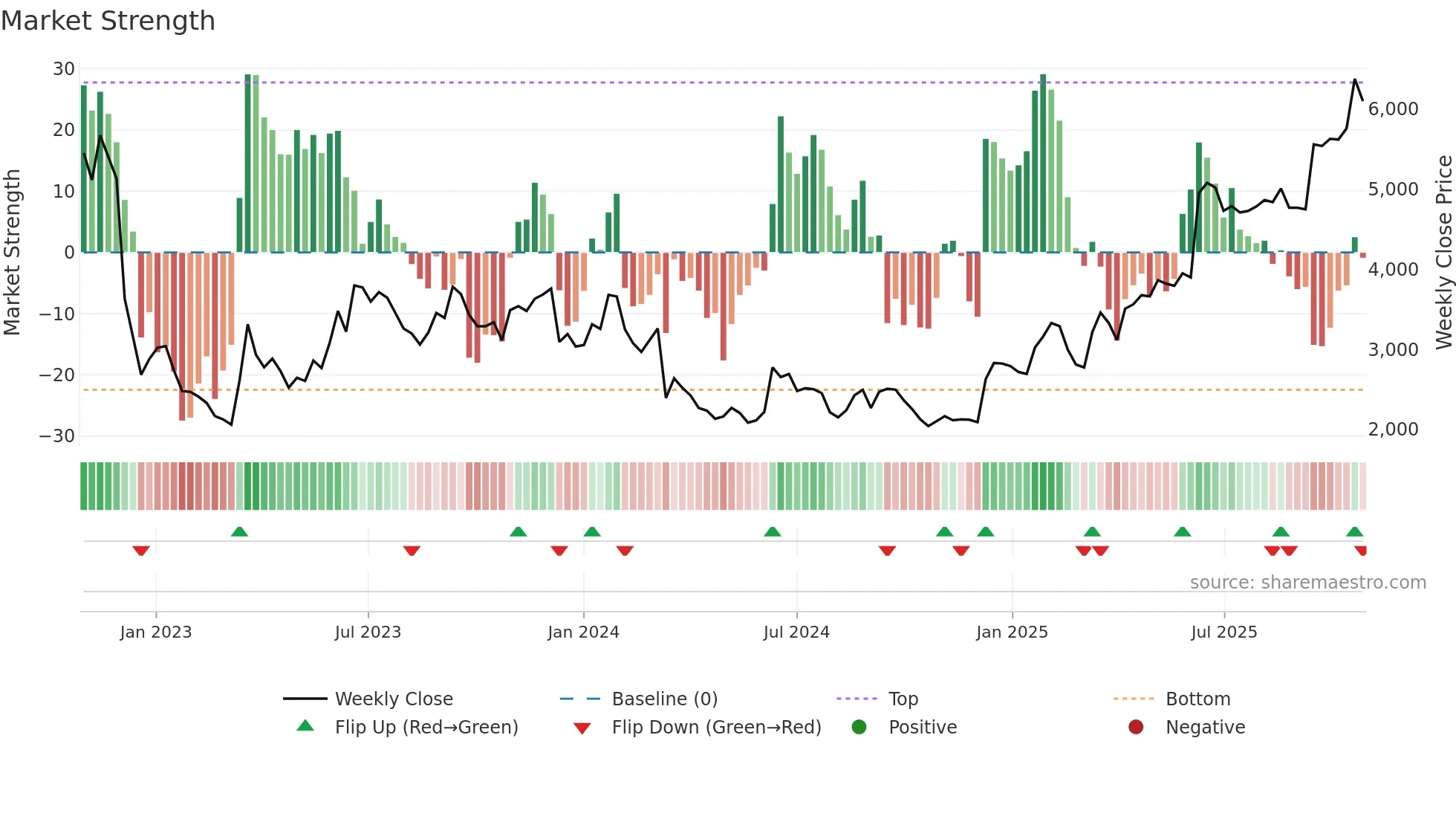 5032 weekly Market Strength chart