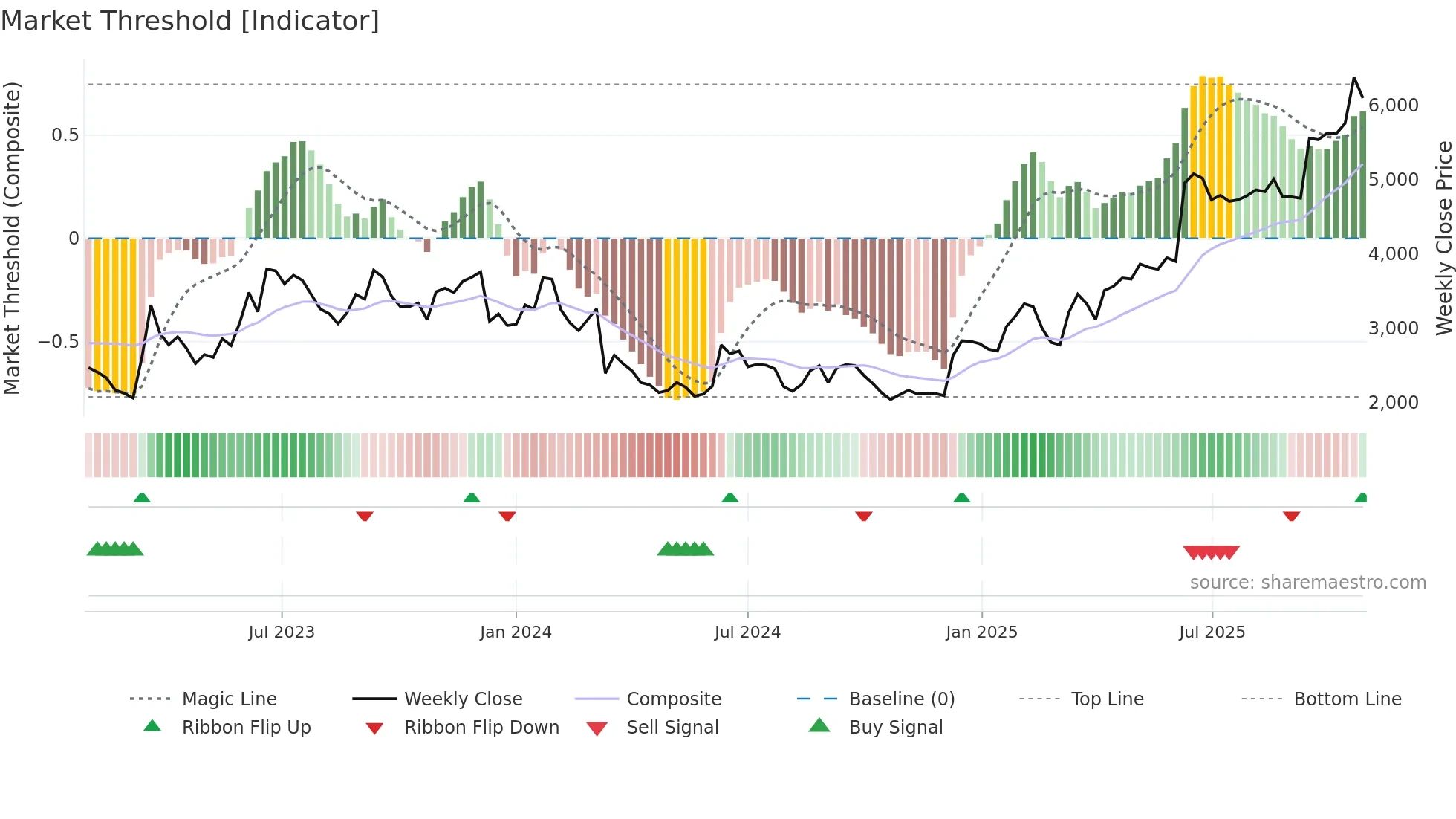 5032 weekly Market Threshold chart