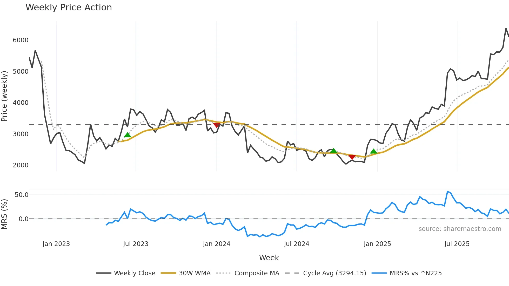 5032 weekly Price Action chart, closing 2025-10-27