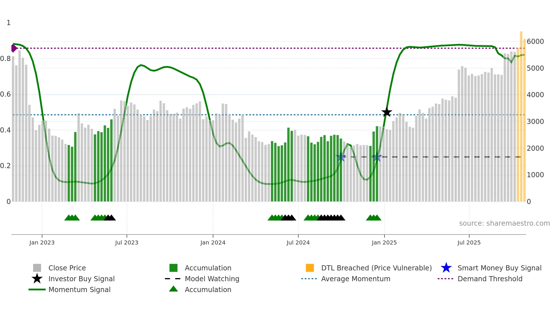 5032 weekly Smart Money chart