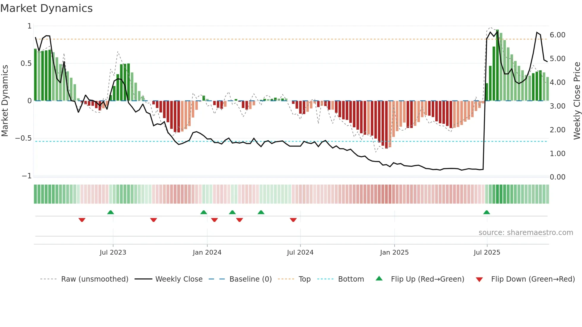 WBX weekly Market Dynamics chart