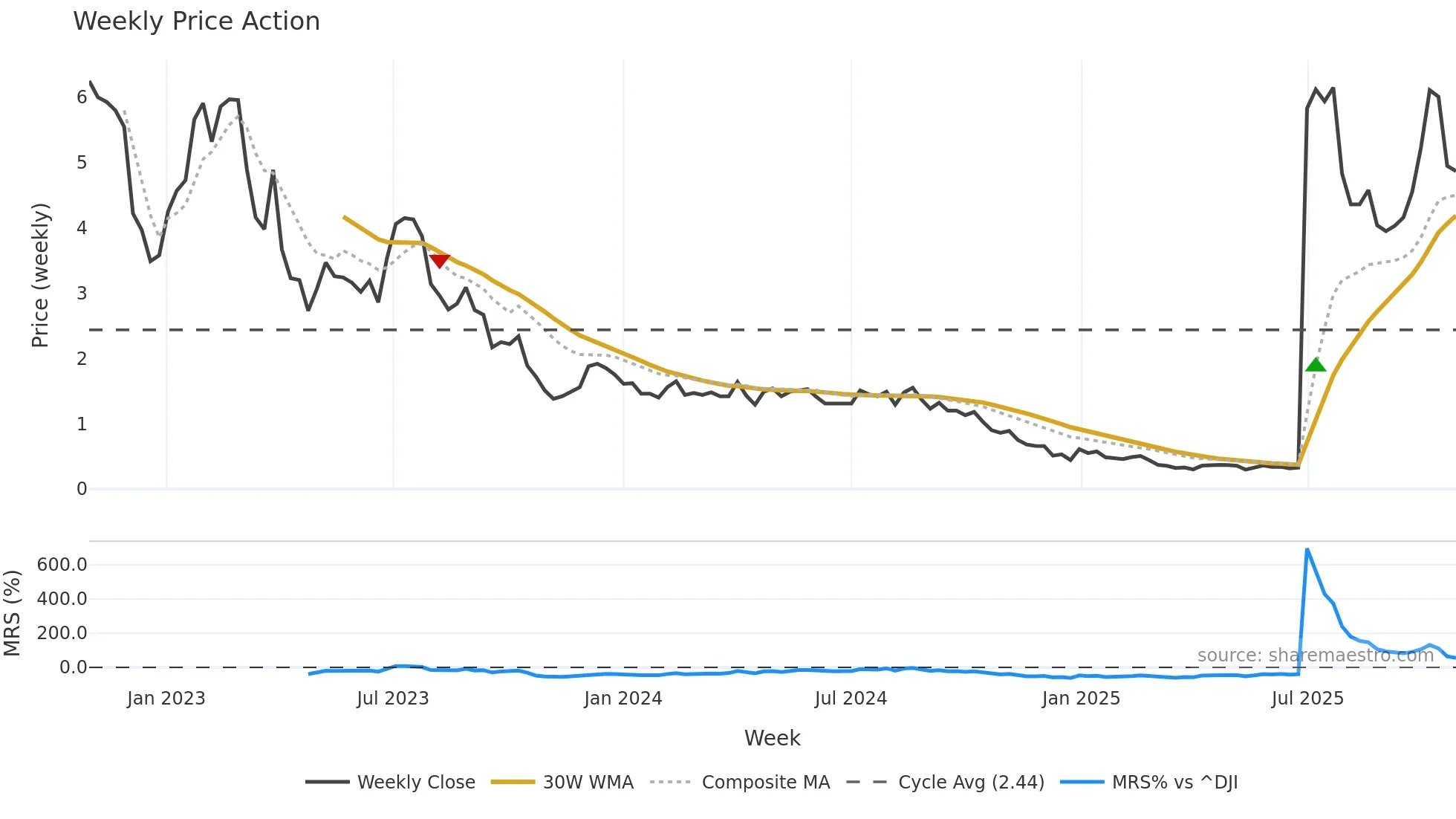 WBX weekly Price Action chart, closing 2025-10-27