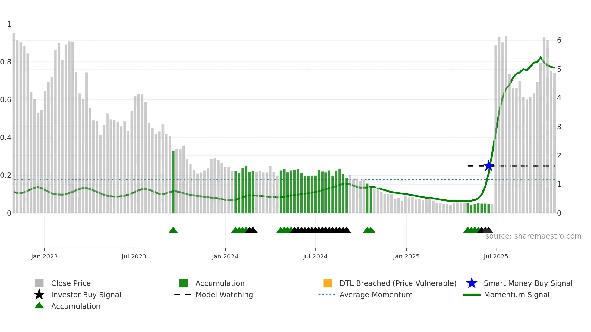 WBX weekly Smart Money chart