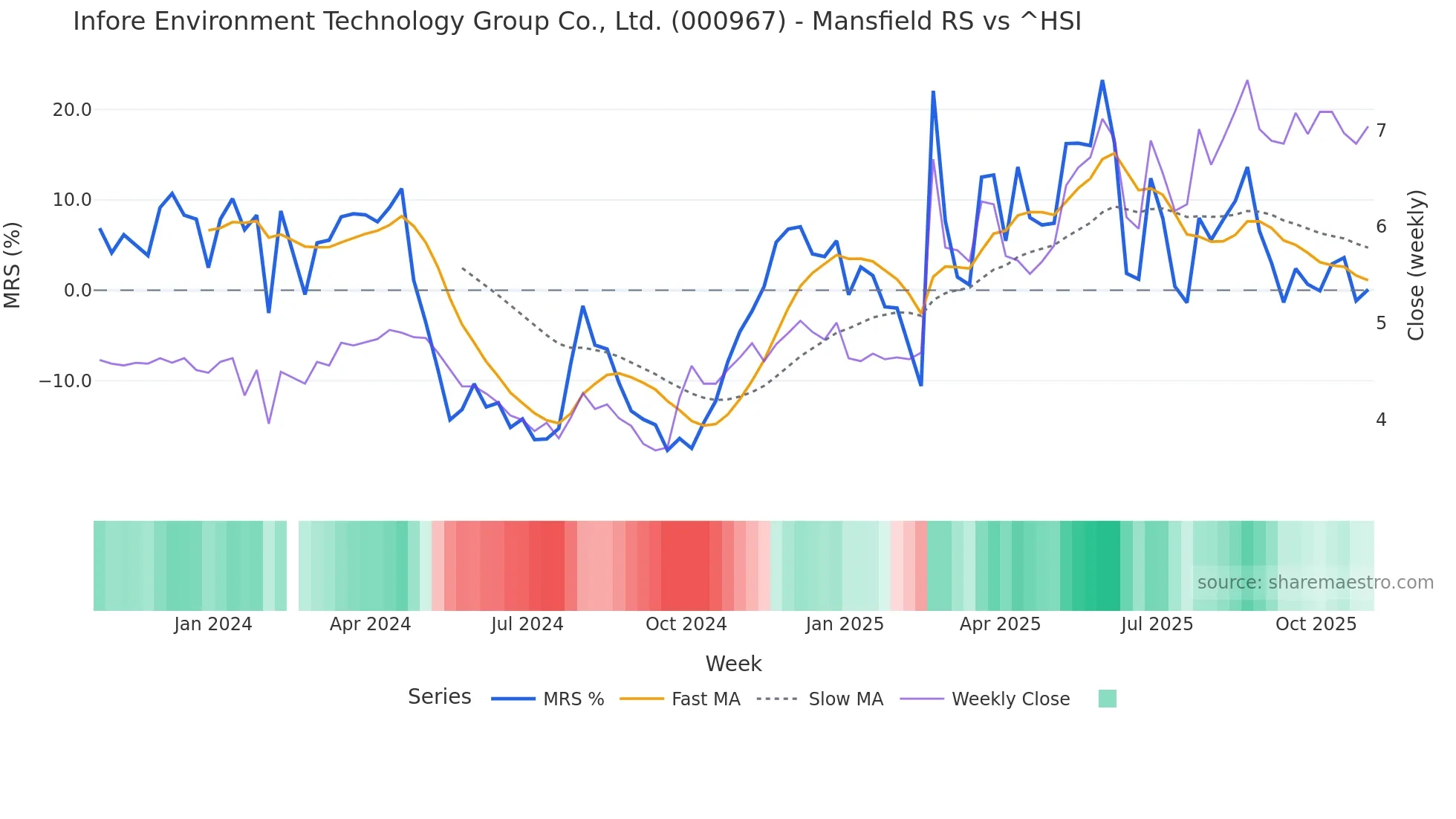 000967 Mansfield Relative Strength chart