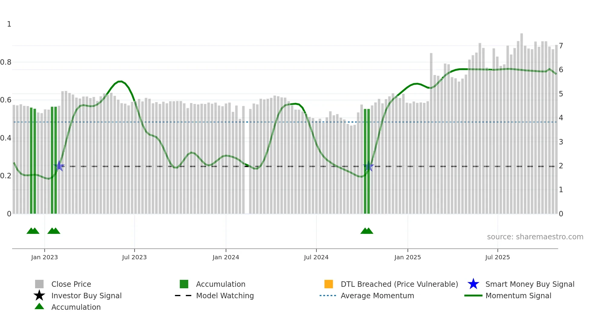 000967 weekly Smart Money chart