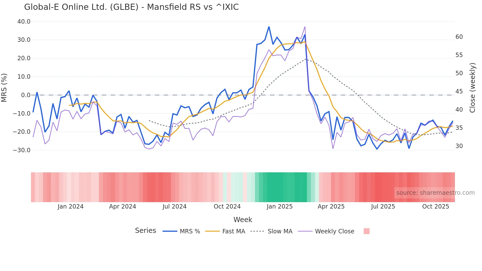GLBE Mansfield Relative Strength chart