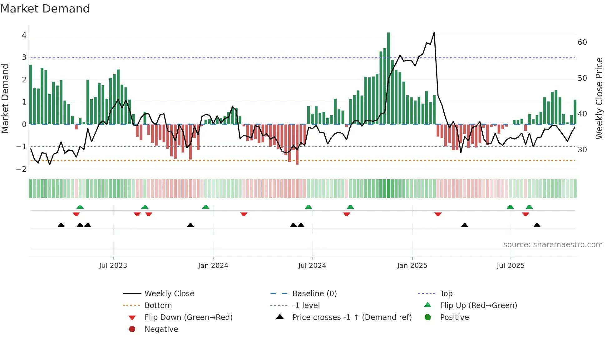 GLBE weekly Market Demand chart