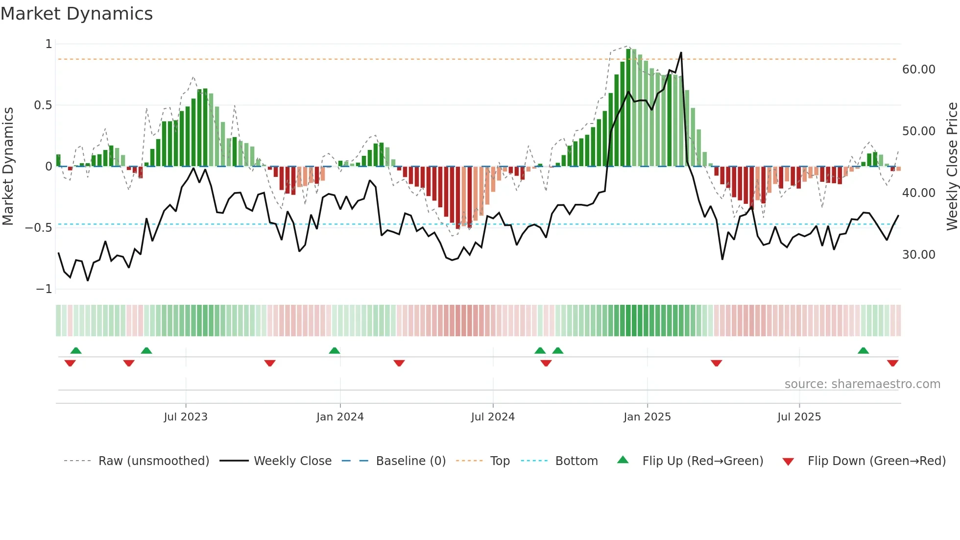 GLBE weekly Market Dynamics chart