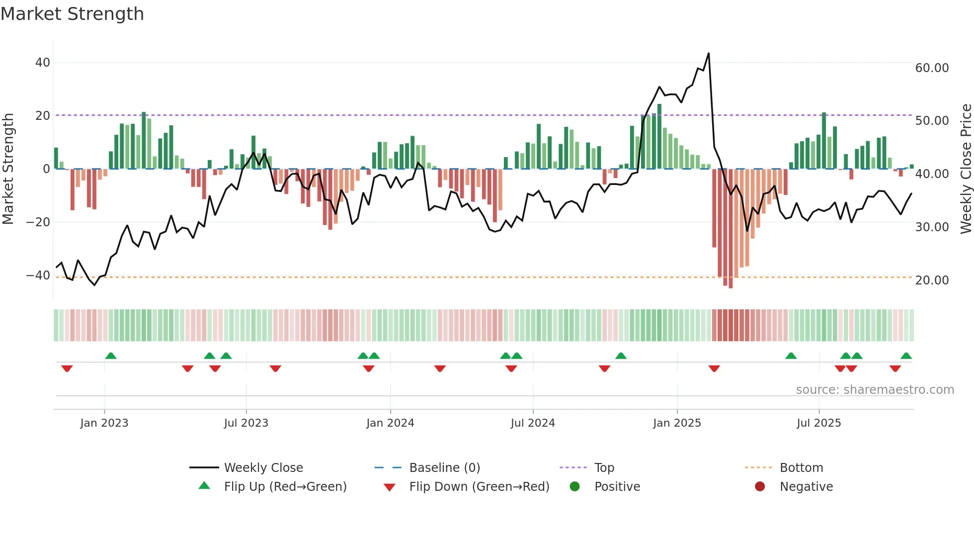 GLBE weekly Market Strength chart