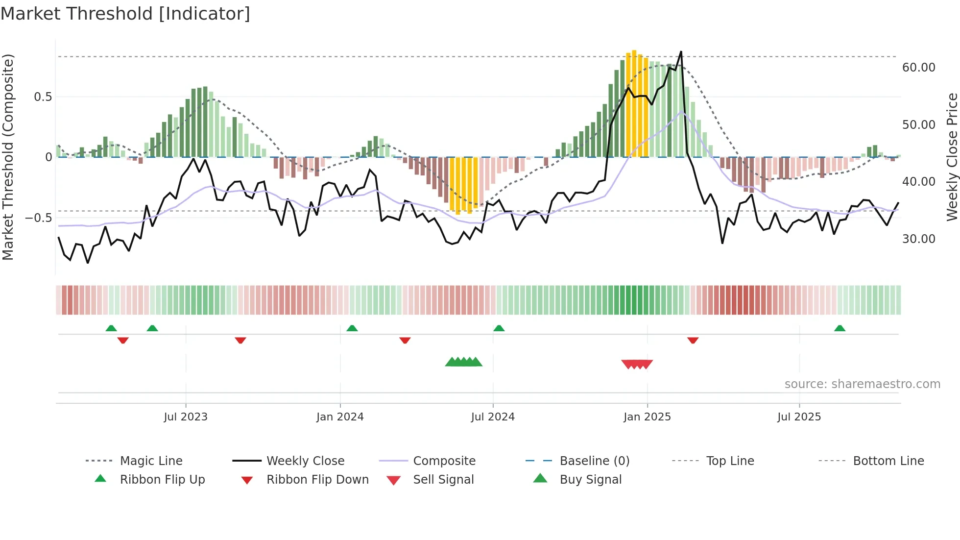 GLBE weekly Market Threshold chart