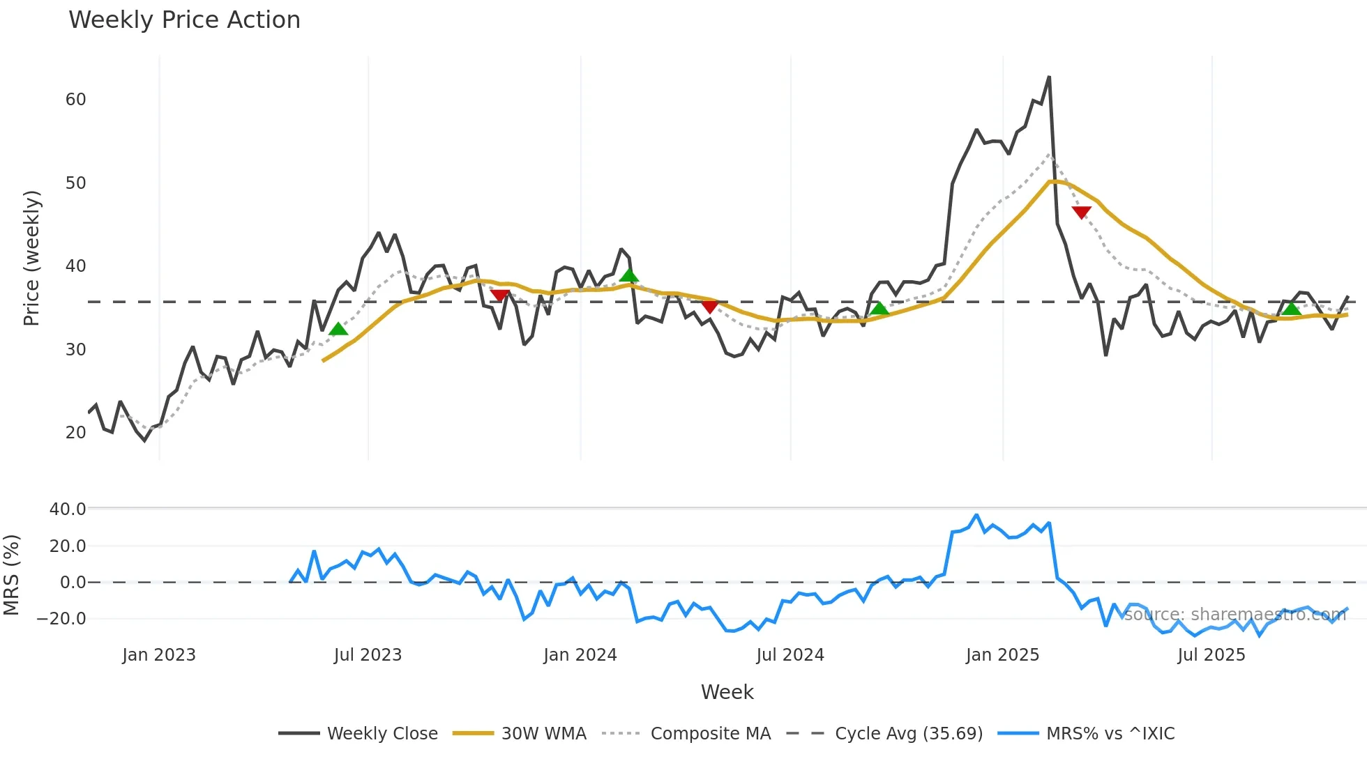 GLBE weekly Price Action chart, closing 2025-10-27