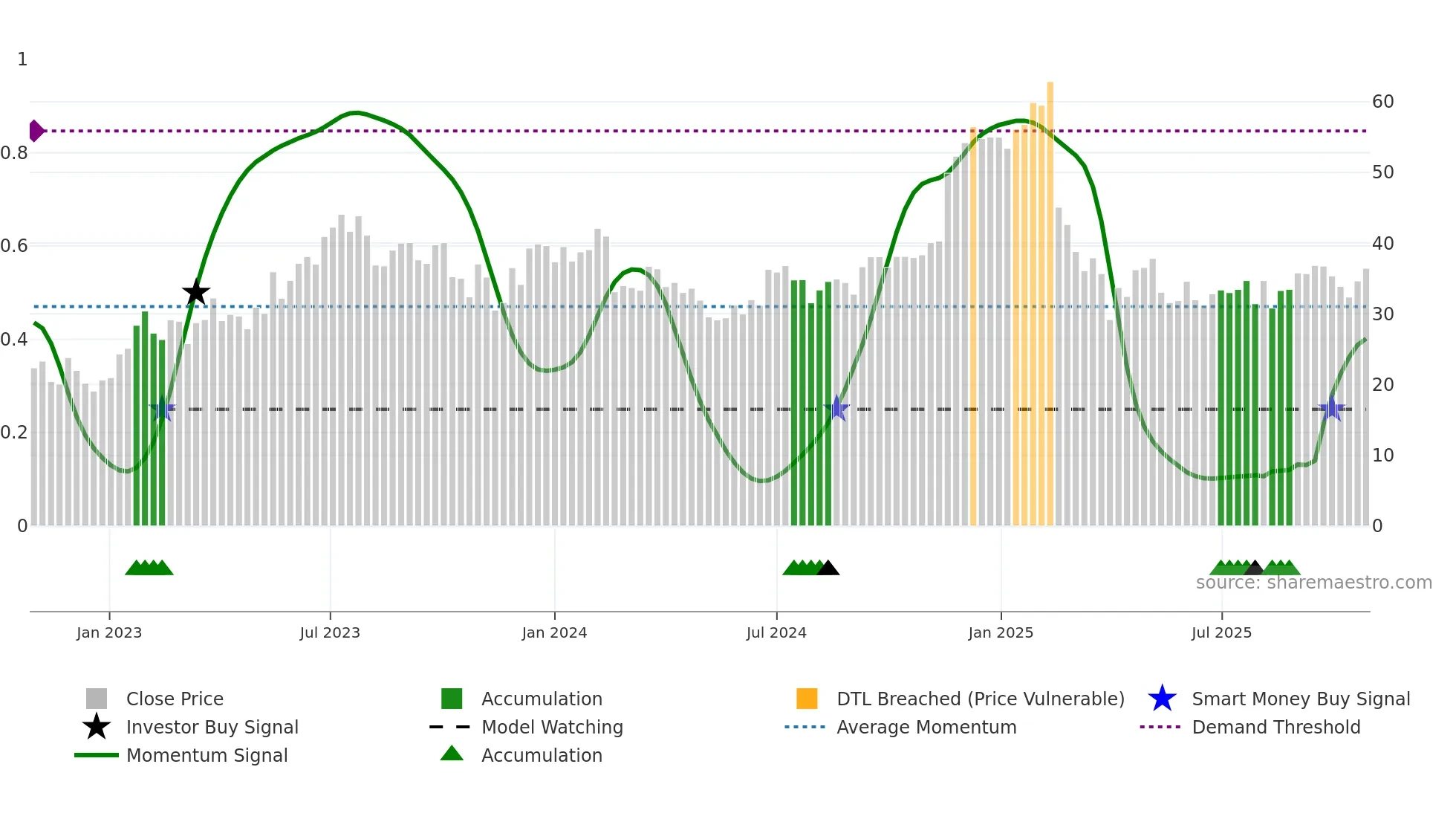 GLBE weekly Smart Money chart