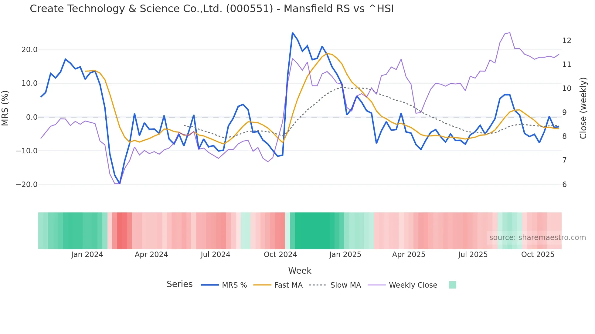 000551 Mansfield Relative Strength chart