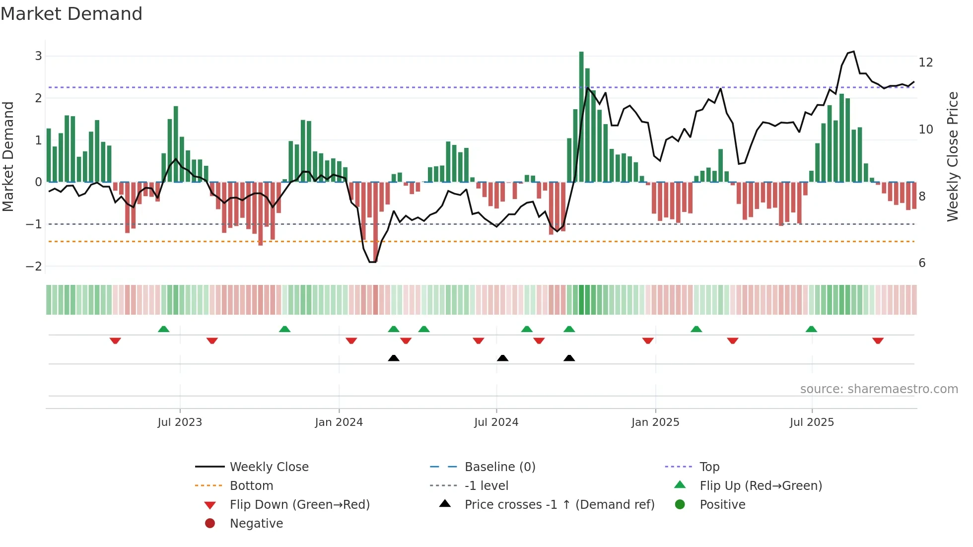 000551 weekly Market Demand chart