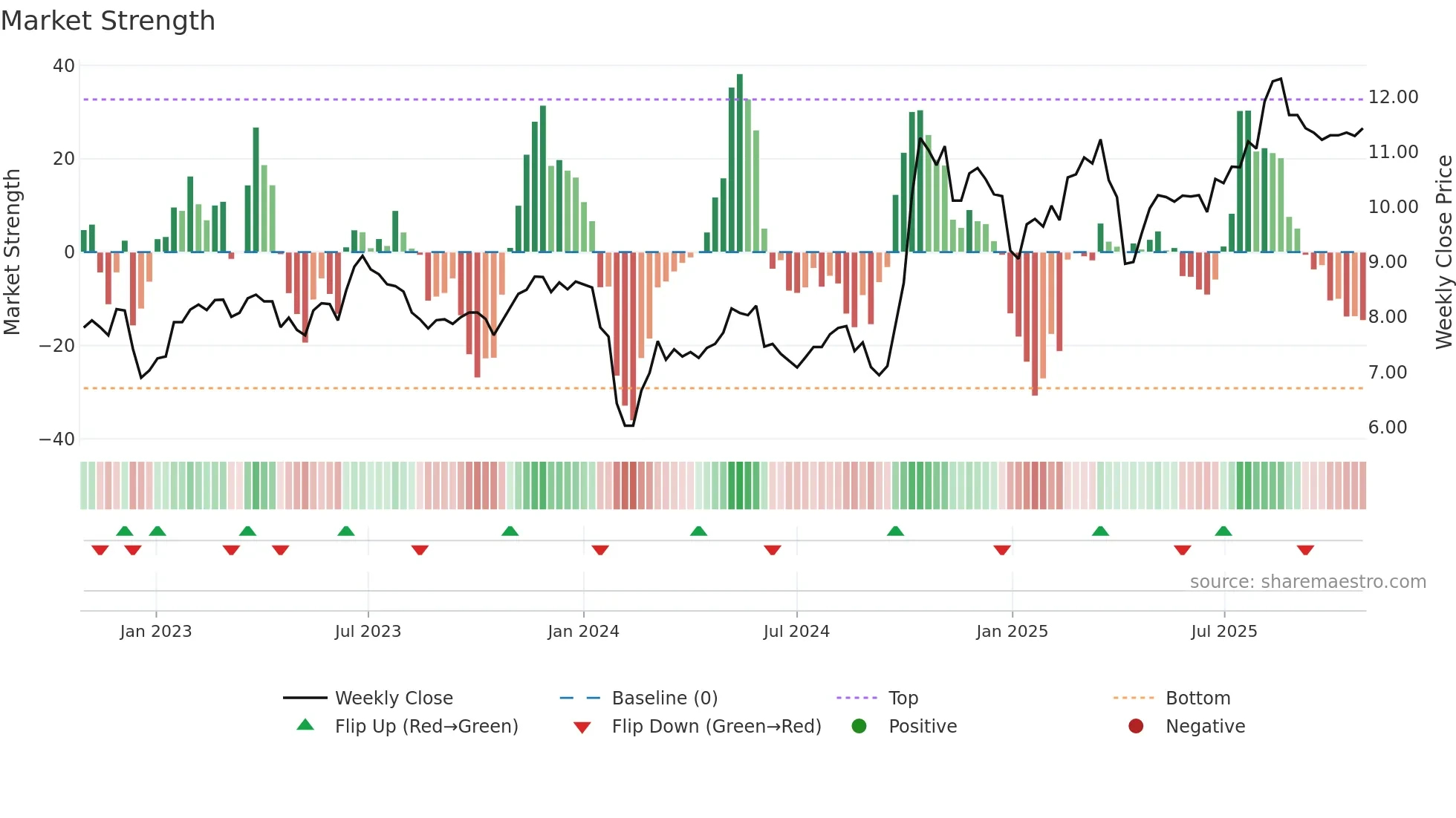 000551 weekly Market Strength chart