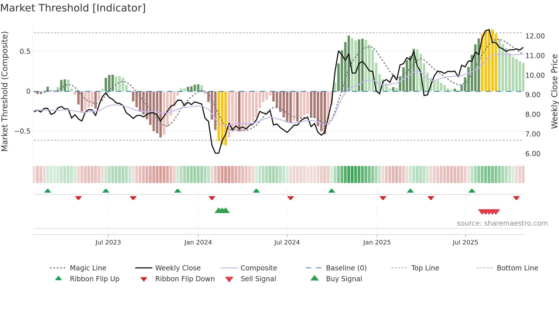 000551 weekly Market Threshold chart