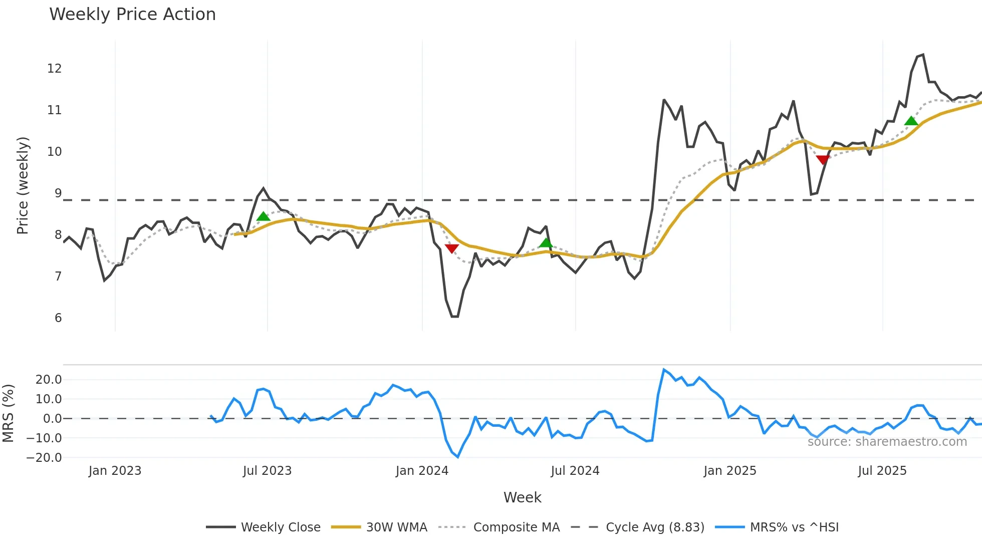000551 weekly Price Action chart, closing 2025-10-27