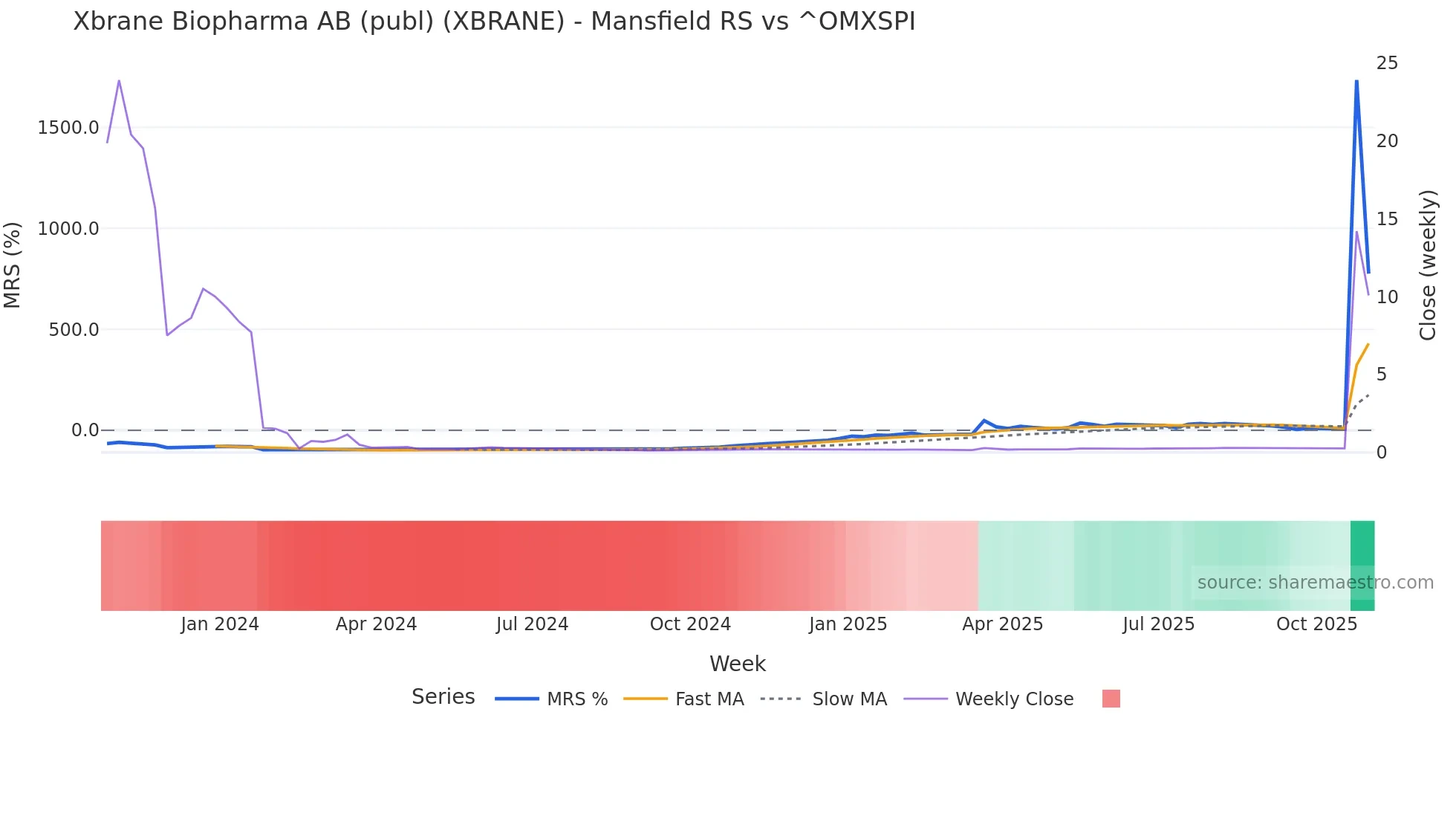 XBRANE Mansfield Relative Strength chart