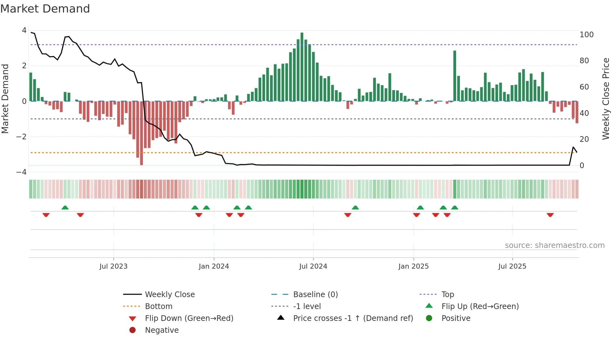 XBRANE weekly Market Demand chart
