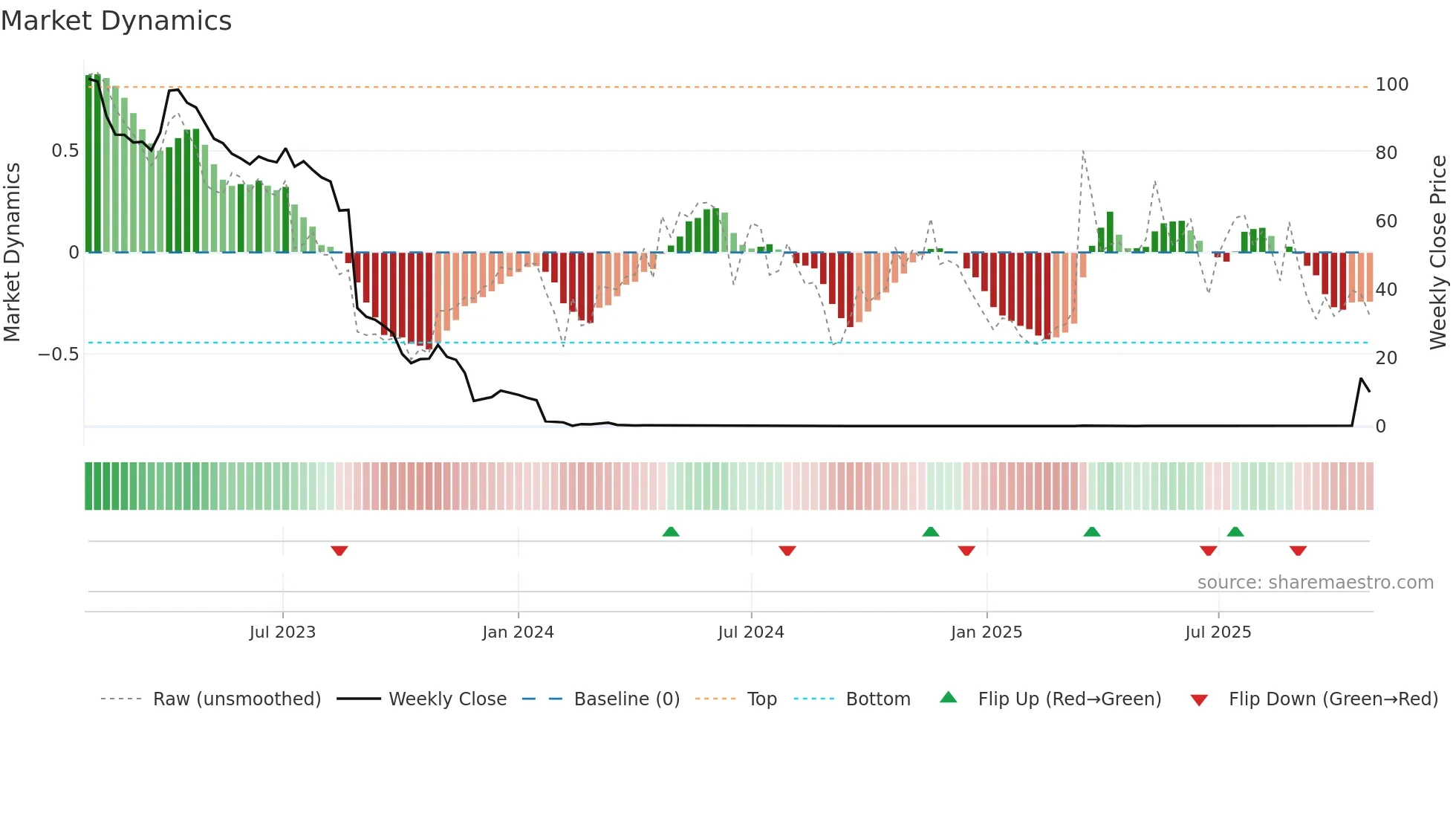 XBRANE weekly Market Dynamics chart