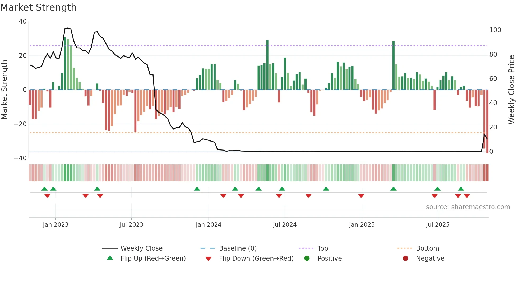 XBRANE weekly Market Strength chart