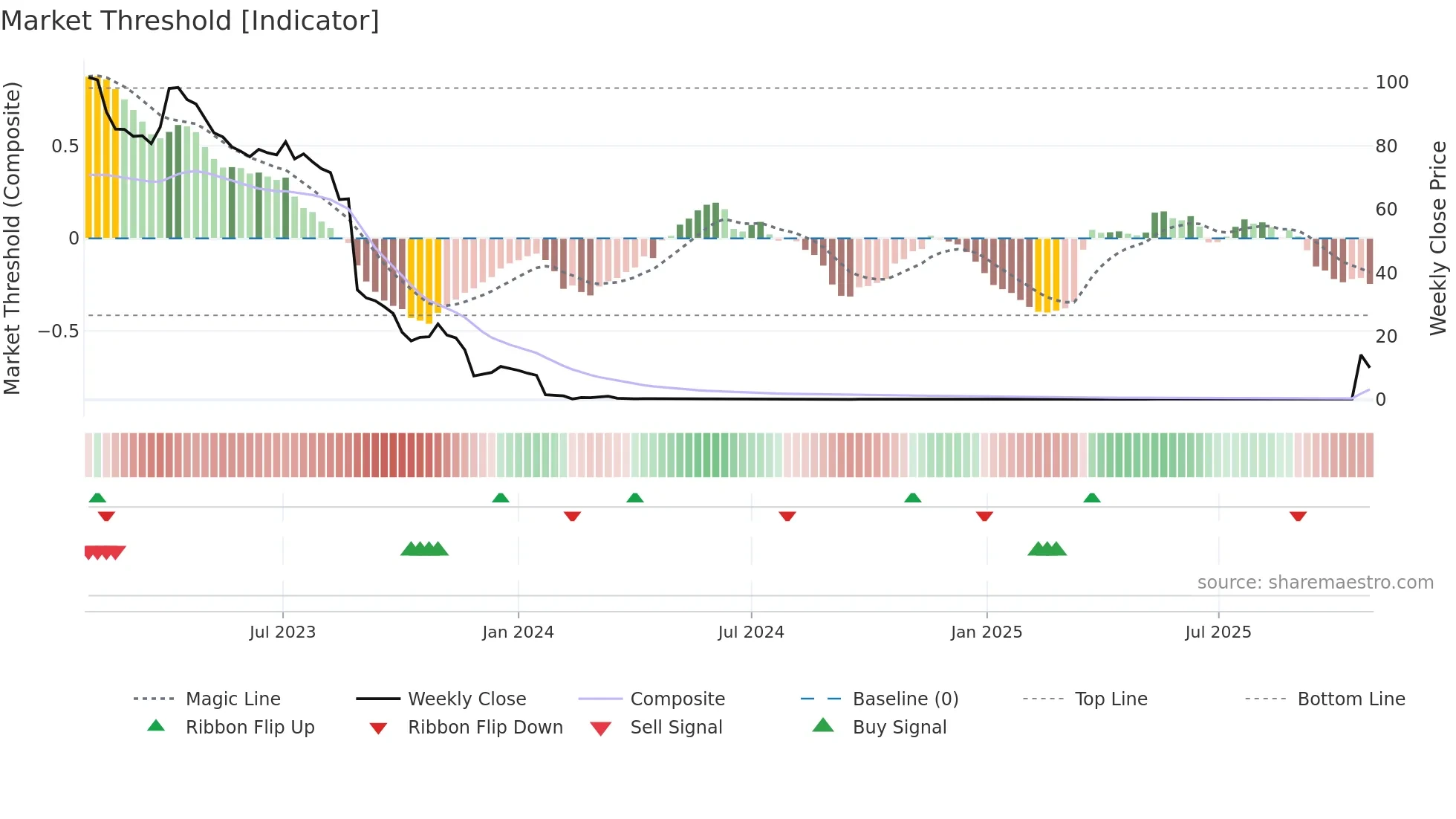XBRANE weekly Market Threshold chart