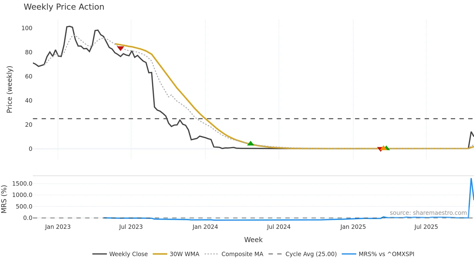 XBRANE weekly Price Action chart, closing 2025-10-27